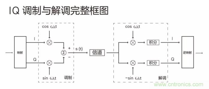 如何實(shí)現(xiàn)5G的調(diào)制方式？