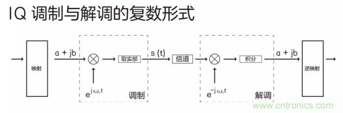 如何實(shí)現(xiàn)5G的調(diào)制方式？