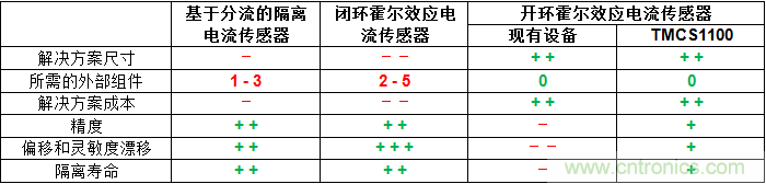 如何為您的高壓系統(tǒng)選擇合適的電流檢測技術(shù)？