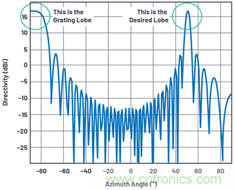 相控陣天線方向圖——第2部分：柵瓣和波束斜視