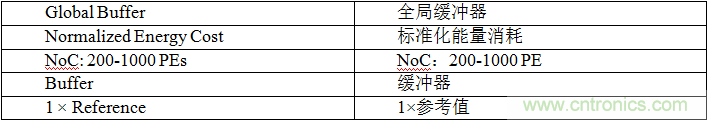 多級存儲器與模擬內(nèi)存內(nèi)計算完美融合，人工智能邊緣處理難題迎刃而解