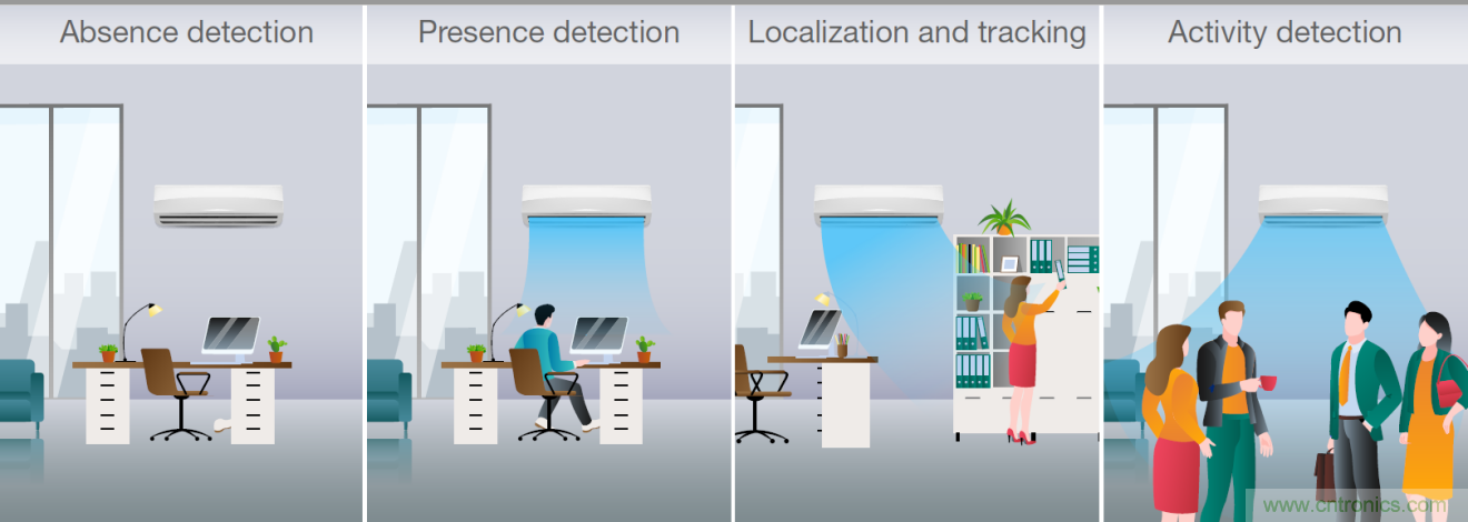 使用TI毫米波占用傳感器設(shè)計智能、高效節(jié)能的空調(diào)
