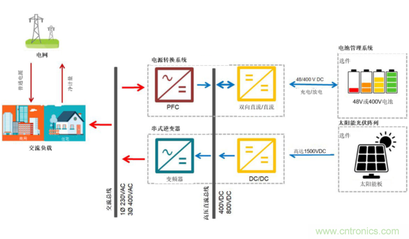 采用雙向PFC和混合變頻器解決方案，在儲(chǔ)能和太陽能博弈中處于領(lǐng)先地位