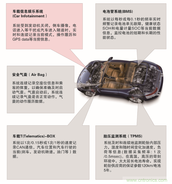 從新能源汽車到智能充電樁，富士通打造車聯(lián)網(wǎng)存儲(chǔ)IC完美陣列