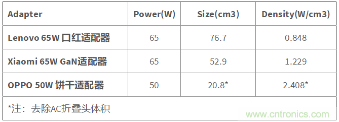 TI 最新一代ACF Controller UCC28782助力適配器小型化