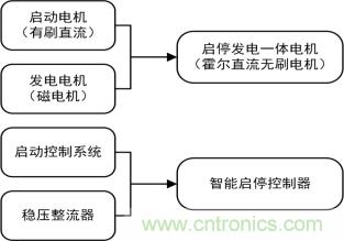 智能啟停發(fā)電一體化控制讓摩托車變得高端、智能化