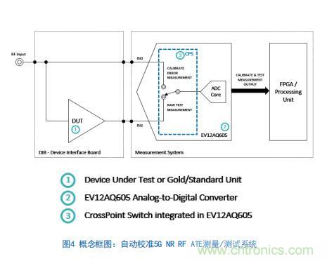 Teledyne e2v:四通道ADC為5G NR ATE和現(xiàn)場測試系統(tǒng)自動校準(zhǔn)測量帶來重大變革