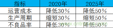 制造業(yè)加速換擋升級，我們離智慧工廠還有多遠(yuǎn)？