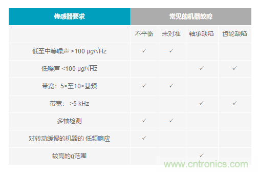 如何給你的設備選一款最合適的PdM傳感器~