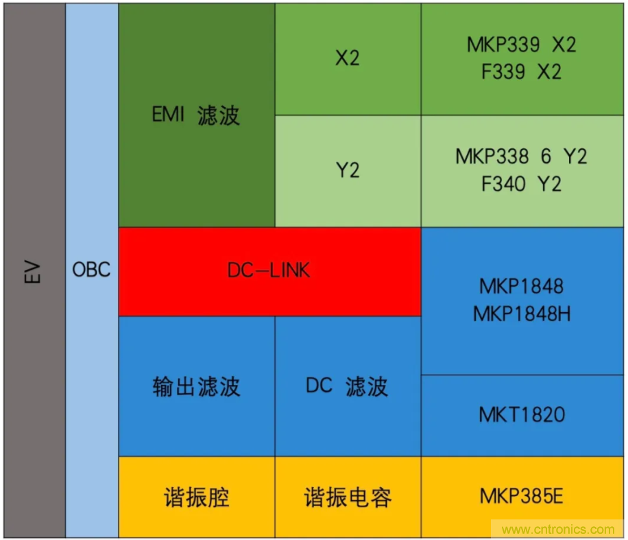 薄膜電容：電動(dòng)汽車 OBC 中少不了的“綠葉”