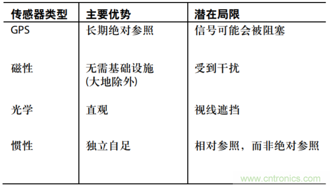 精密MEMS傳感器實現(xiàn)新型導航應用