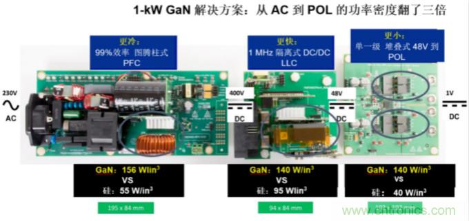 GaN將能源效率推升至新高度！