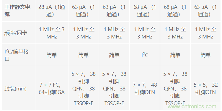 功能豐富的系統(tǒng)需要采用靈活、可配置的20V大電流PMIC