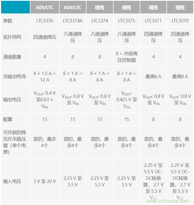 功能豐富的系統(tǒng)需要采用靈活、可配置的20V大電流PMIC