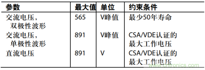 集成隔離式電源、用于太陽能光伏轉(zhuǎn)換器的完全隔離式電流檢測電路