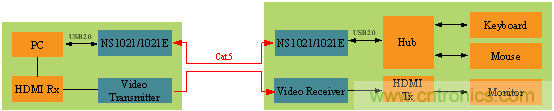 瑞發(fā)科NS1021解決方案突破USB 2.0限制，讓連接更高效