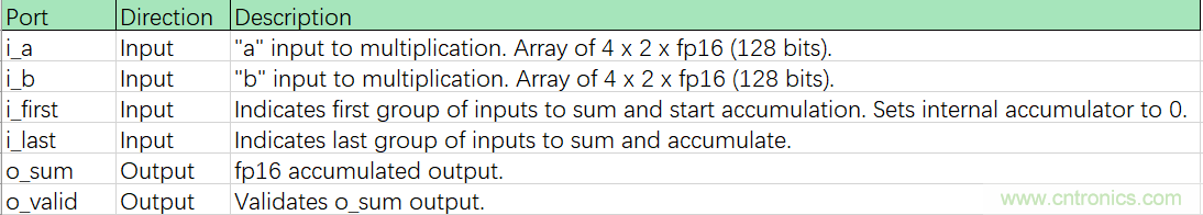 詳解FPGA如何實(shí)現(xiàn)FP16格式點(diǎn)積級(jí)聯(lián)運(yùn)算