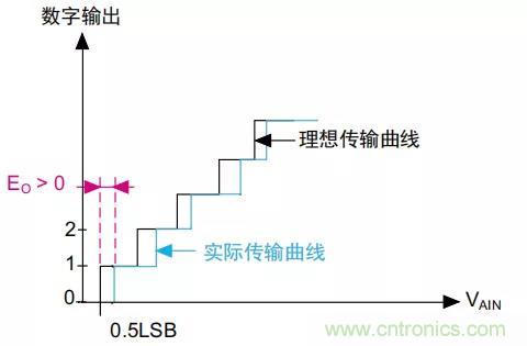 ADC誤差是如何產(chǎn)生的？