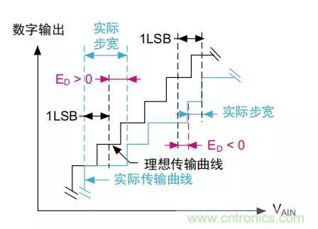 ADC誤差是如何產(chǎn)生的？