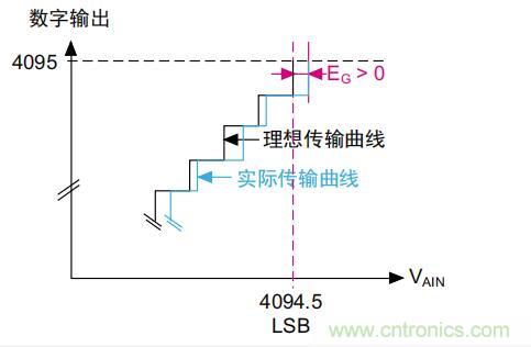 ADC誤差是如何產(chǎn)生的？