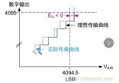 ADC誤差是如何產(chǎn)生的？