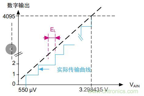 ADC誤差是如何產(chǎn)生的？