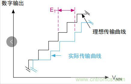 ADC誤差是如何產(chǎn)生的？