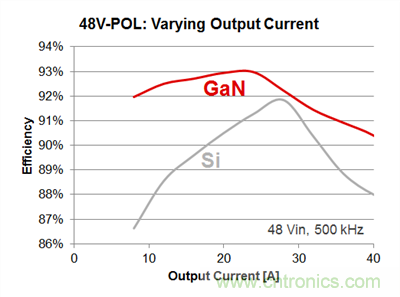 采用GaN實(shí)現(xiàn)48V至POL單級轉(zhuǎn)換