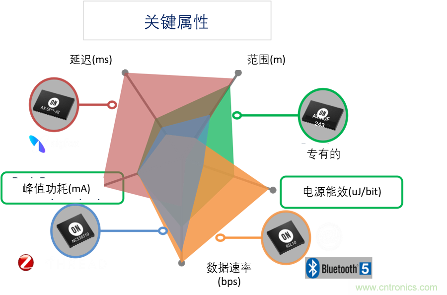 超低功耗傳感器方案如何賦能智能、安全聯(lián)接的樓宇