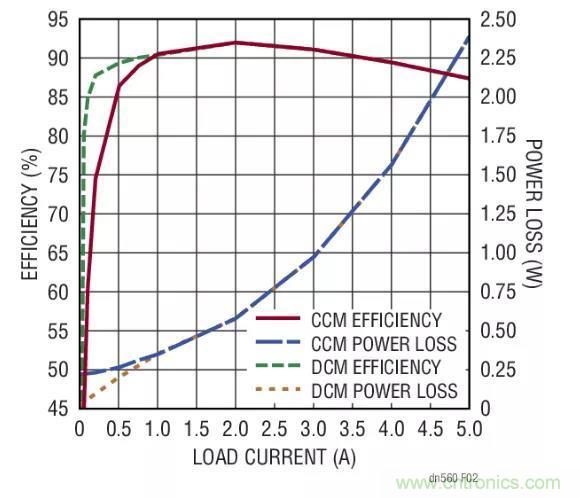 高效率、15V 軌至軌輸出同步降壓型穩(wěn)壓器能提供或吸收 5A