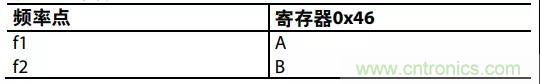 ADI教你如何把PLL鎖定時間從4.5 ms 縮短到 360 μs？