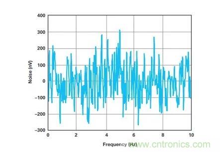 幾百伏電壓下也能進(jìn)行低成本測(cè)量，這款放大器你中意嗎？