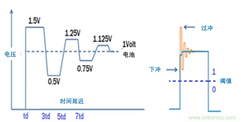 現(xiàn)場應用首席工程師給你講解：”信號完整性“