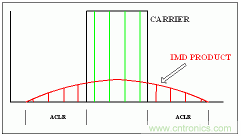 通用RF器件的載波功率電平、OIP3 指標(biāo)和單載波/多載波ACLR之間的關(guān)系