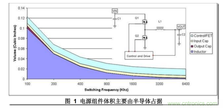 DC/DC開關(guān)電源布局設(shè)計---噪聲的來源和降低