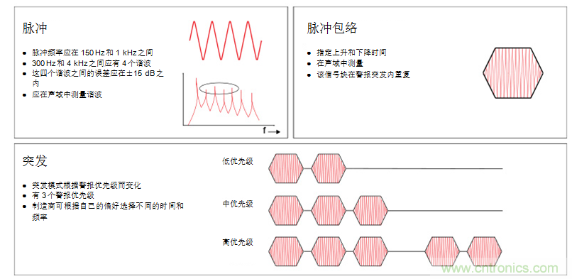 揭開醫(yī)療警報設(shè)計的神秘面紗，第1部分：IEC60601-1-8標(biāo)準(zhǔn)要求