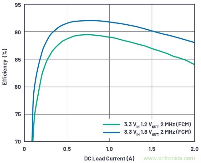 3.6V輸入、雙路輸出µModule降壓穩(wěn)壓器以3mm × 4mm小尺寸為每通道提供2A電流