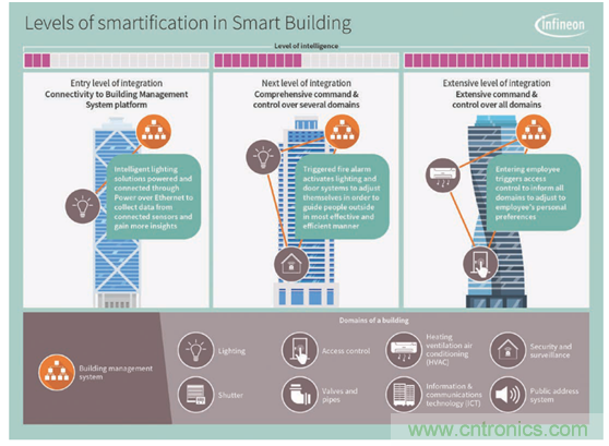 英飛凌傳感器讓樓宇更智慧、更環(huán)保、更節(jié)能