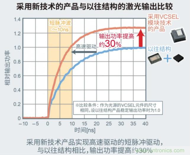 一體化封裝，VCSEL的輸出功率更高