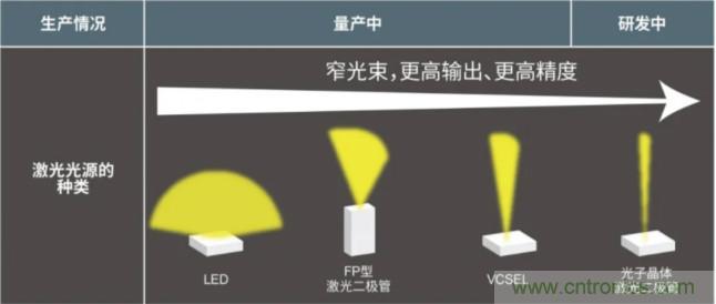 一體化封裝，VCSEL的輸出功率更高