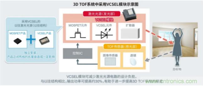 一體化封裝，VCSEL的輸出功率更高