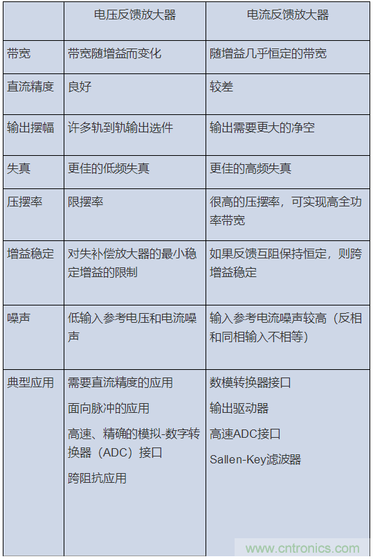 如何攻克高速放大器設(shè)計三大常見問題？