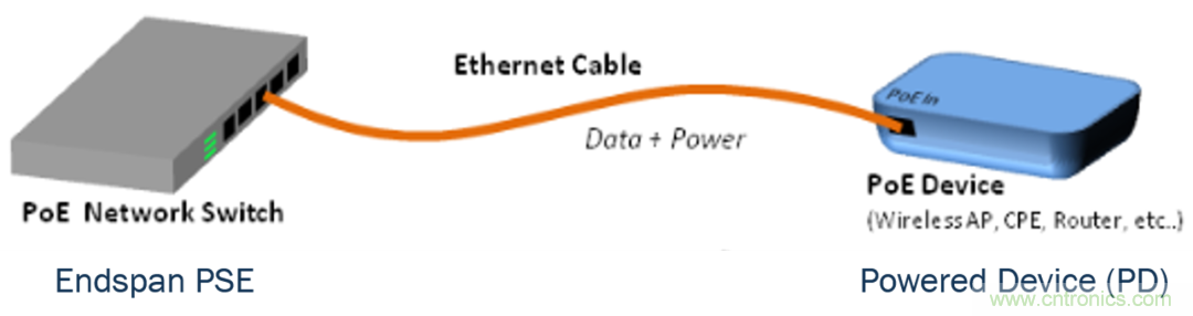 新規(guī)范，新功能，看PoE如何供電智能樓宇