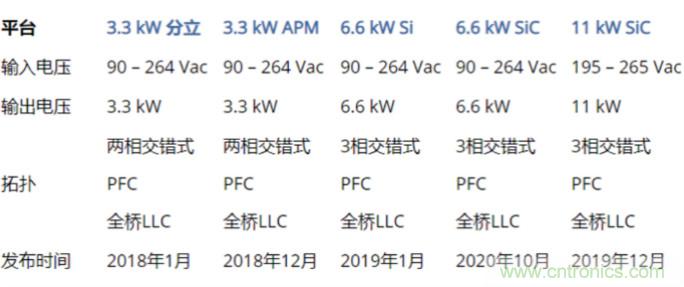 市場上流行哪些車載充電方案？