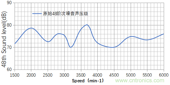 基于某款純電動(dòng)汽車永磁同步電機(jī)不同轉(zhuǎn)子磁鋼結(jié)構(gòu)對(duì)噪聲影響的分析