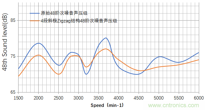 基于某款純電動(dòng)汽車永磁同步電機(jī)不同轉(zhuǎn)子磁鋼結(jié)構(gòu)對(duì)噪聲影響的分析