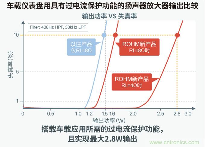 羅姆發(fā)布面向下一代汽車駕駛艙的解決方案白皮書(shū)