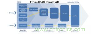 針對OEM的ADAS開發(fā)指南
