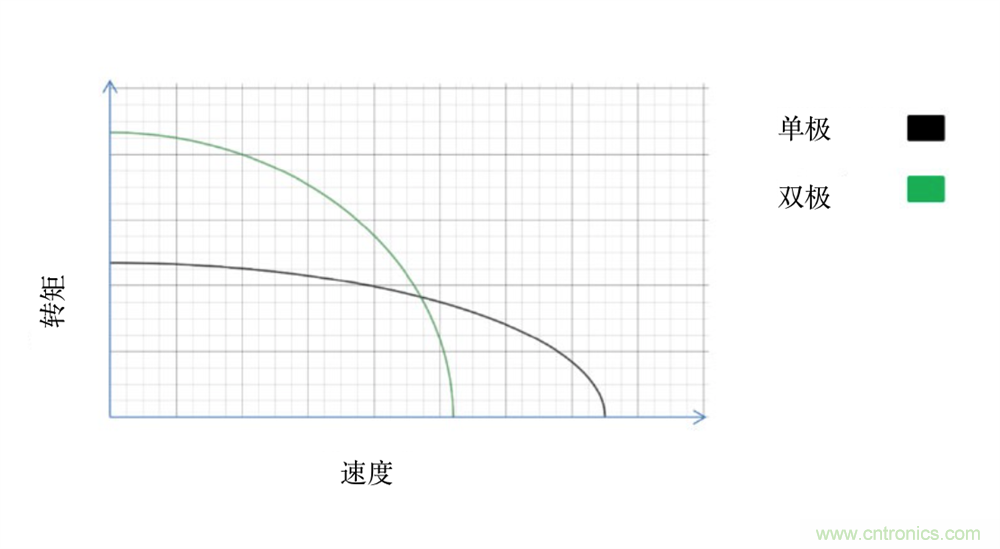 只要簡(jiǎn)單接線配置，輕松將單級(jí)步進(jìn)電機(jī)作為雙級(jí)步進(jìn)電機(jī)進(jìn)行驅(qū)動(dòng)