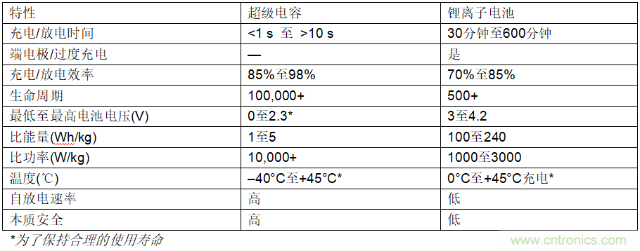 使用超級(jí)電容儲(chǔ)能：多大才足夠大？